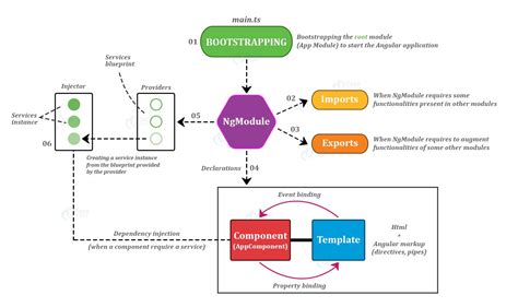 Understanding Component Architecture Refactoring An Angular App