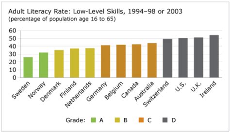 Adult Literacy Rate—low Level Skills The Conference Board Of Canada