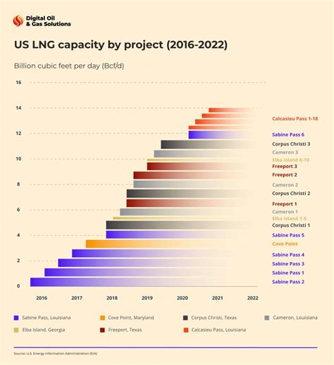 US LNG Export Expansion Global LNG Demand Shifts From Asia To Europe