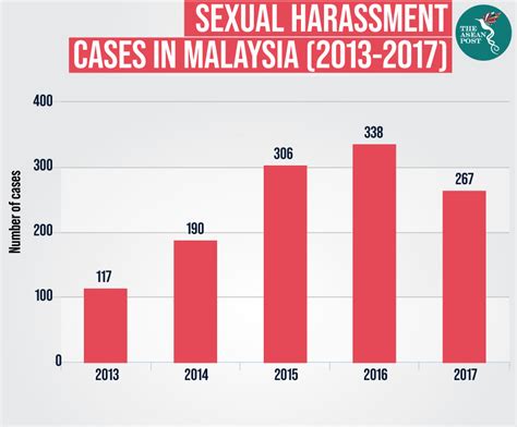 Sexual Harassment Cases In Malaysia Statistics Are Based On Cases My Xxx Hot Girl