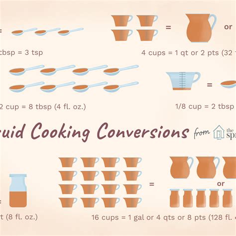 Dry Measure Conversion Chart Ounces To Cups - Chart Walls