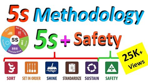 What Is 5s Methodology 5s Quality System 5s Workplace Management