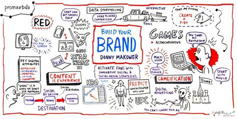 Build Your Brand Brand Strategy Mind Map
