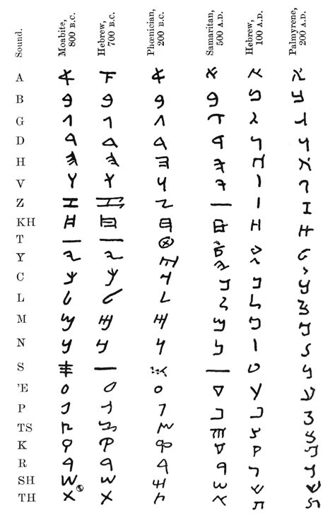 Ancient Alphabets Ancient Alphabets Aramaic Alphabet Ancient Writing