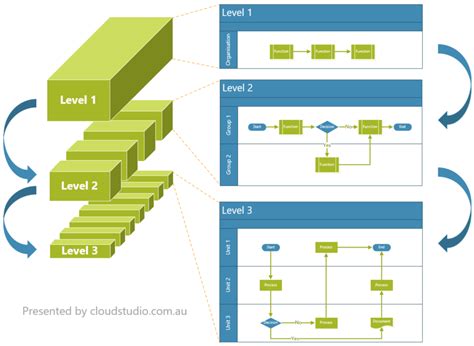 Microprocesses A Multi Level Process Mapping Practice Cloud Studio