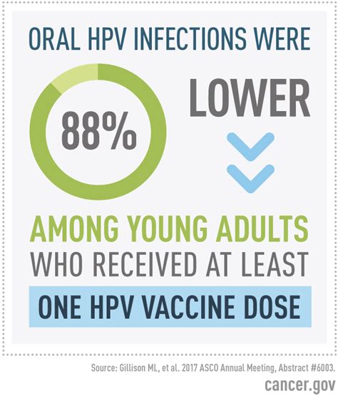 Hpv Vaccine May Prevent Oral Hpv Infection National Cancer Institute