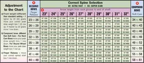 Arrow Spine Deflection Chart