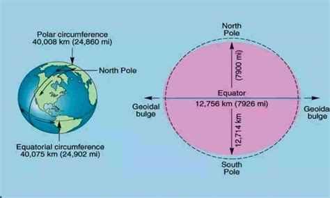 What Is The Diameter Of Earth