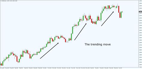 Forex How To Identify Trend ~