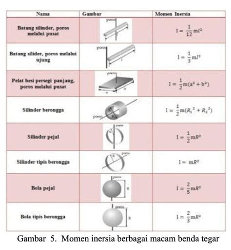 Berikut ini model soal kesetimbangan benda tegar (torsi) pada soal utbk 2019 untuk tka fisika : Dinamika Rotasi - Fisika Kelas 11 | Quipper Blog