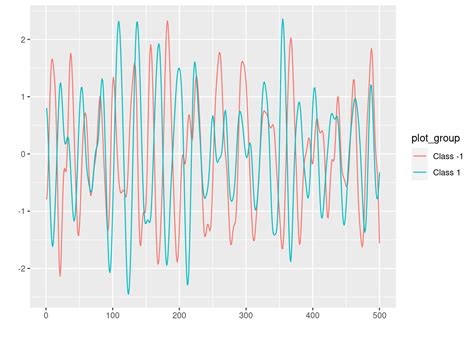 TensorFlow For R Timeseries Classification From Scratch