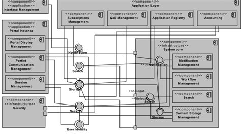 Portal Architecture Relations Download Scientific Diagram