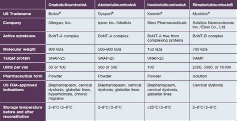 Comparison Of Botulinum Toxins Clinical Gate