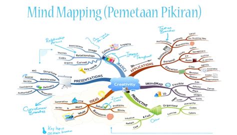 Cara Membuat Mindmap Di Power Point Mind Mapping Peta