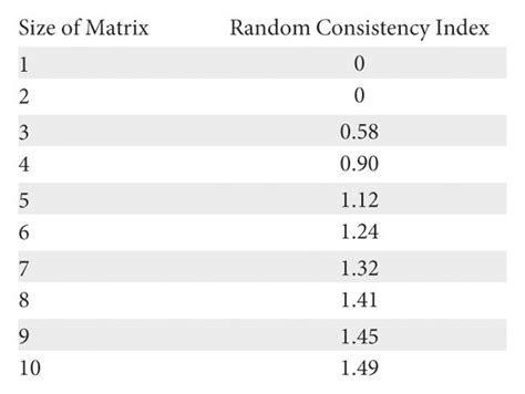 Size Of Matrix And Random Consistency Index Download Scientific Diagram