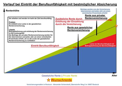 Altersvorsorge in Rostock vom Versicherungsmakler