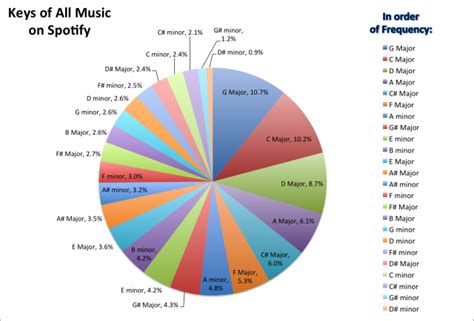 A Chart Of The Most Commonly Used Keys Shows Our Actual Musical Tastes