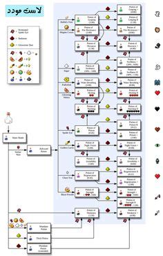 The time after the potion name (ie: Minecraft Potion Brewing Chart | Minecraft, Minecraft ...