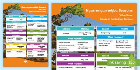 Aboriginal Ngurrungurrudjba Seasons Display Poster
