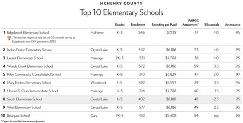 Chicago Magazine Ranks Best Mchenry County Schools Mchenry County Blog
