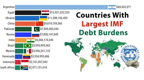 Countries With The Largest IMF Debt Burdens YouTube
