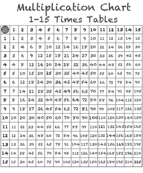 Multiplication Chart 1 15 Printable Free