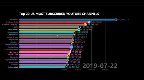 Top 20 Most Subscribed Youtube Channels In Us【2019 May 2020】by Day