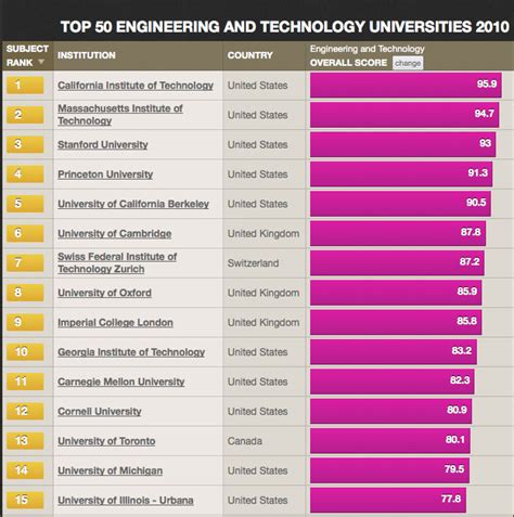 The Global University Ranking Names U Of T Engineering As Best In