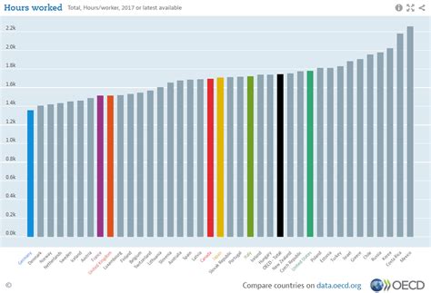 Average Work Week Hours In Different Countries Graph World Economic