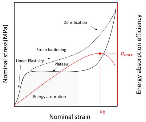 Typical Compression Stress Strain Curves For Polymeric Foam Download Scientific Diagram