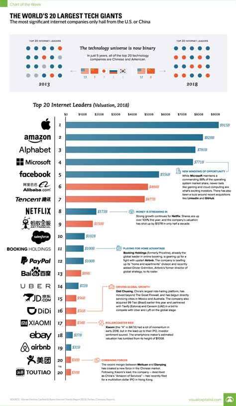 Tech's 20 largest companies are based in 2 countries - Business Insider
