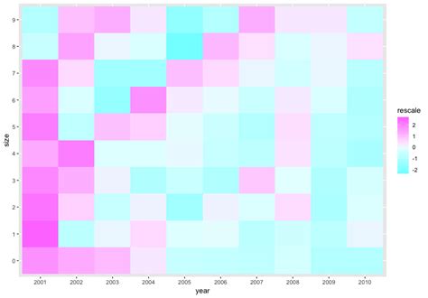 R Ggplot Geom Tile Creates Way Different Graph To Heatmap Stack The Best Porn Website