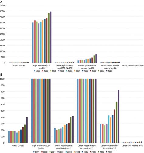 Data learn how the world bank group is helping. Trends in fractional cardiovascular publications by World ...