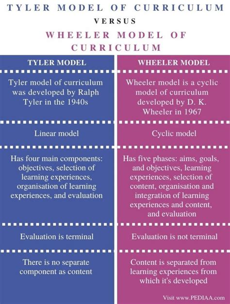 What Is The Difference Between Tyler And Wheeler Model Of Curriculum