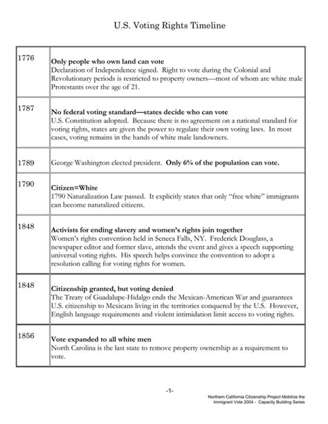 Voting Rights Timeline Department Of Social Sciences