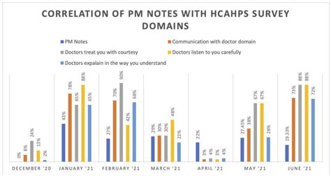 Hcahps Scores And Pm Notes In Each Month Corelation Hcahps Hospital