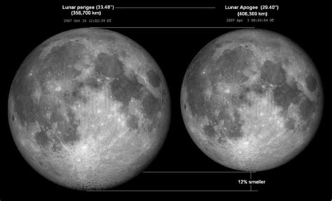 Intriguing Cycle Of Close And Far Moons Astronomy Essentials Earthsky