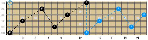 Guitar Octave Shape Across The Entire Fretboard — Guitar Music Theory