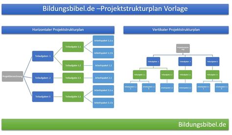 In dieser kleinen reihe werde ich eine zeitleiste schritt für schritt aufbauen und dynamisieren. Projektstrukturplan Vorlage, Muster, Beispiel im ...