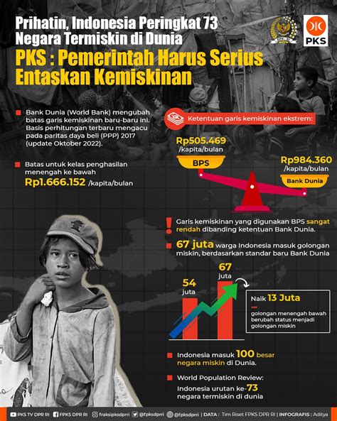 Angka Kemiskinan Diklaim Rendah Pks Prihatin Indonesia Peringkat 73