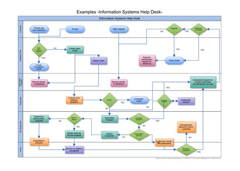 Operations Process Chart Template Collection
