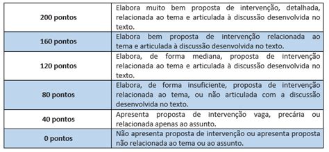 O exame é um dos principais meios de acesso ao ensino superior público, através do sisu, e nas faculdades particulares, através do prouni e do fies. Redação ENEM 2019 - Cartilha do Participante - O que mudou ...