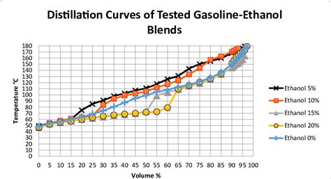 Astm Distillation Of Ethanol Gasoline Blends Download Scientific Diagram