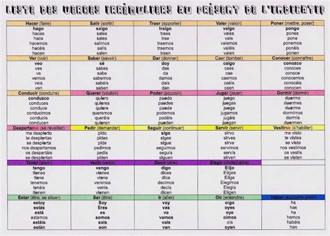 Dialogue aide aux devoirs conjugaison. Verbes Irregulier | Tableau conjugaison, Conjugaison, Espagnol