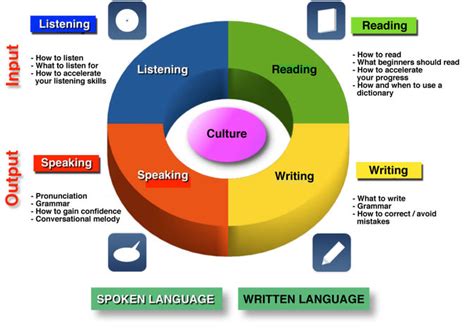 Speaking Writing Reading Listening Skills