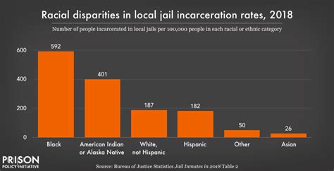 Racial Disparities In Local Jail Incarceration Rates Prison Policy Initiative