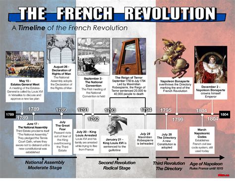 04a french rev timeline 1789 1804 17891792 1795 january 21 king louis xvi is sentenced to