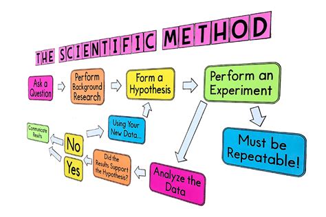 My Math Resources - The Scientific Method Bulletin Board Poster | Scientific method, Scientific ...