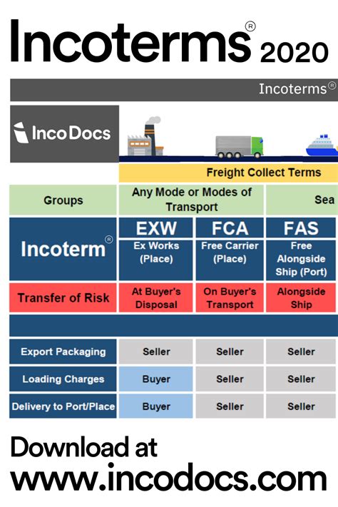 Incoterms 2020 Chart Download Pdf Logistica Y Transporte Transporte