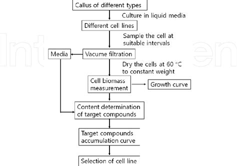 Check spelling or type a new query. Figure 1 from Production of Useful Secondary Metabolites ...